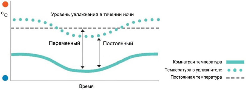 Аппарат для неинвазивной вентиляции легких Sefam Dream Star Duo 25S Evolve